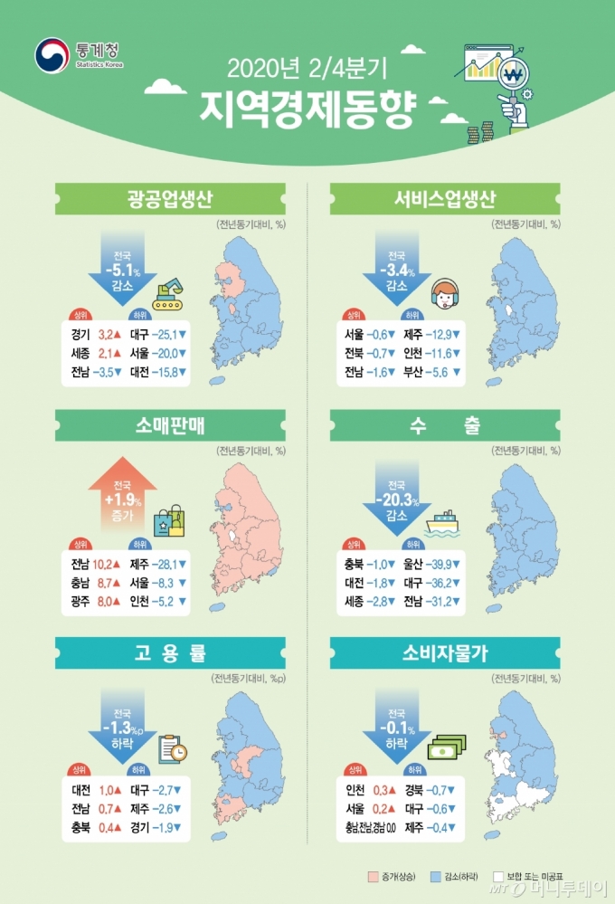 공업생산 금융위기 이후 최악 …반도체 든 경기만 웃어