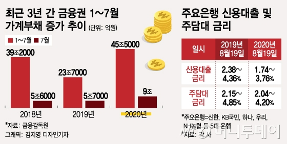 '빚투' 폭증에도 코로나 덜미잡힌 정부…'신용대출' 딜레마