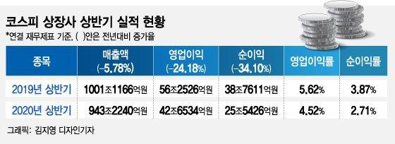 상반기 실적+주가, 결국 코로나가 갈랐다