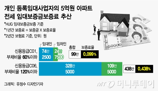 단독]임대사업자 달래기…보증보험료 세금에서 빼준다 - 머니투데이