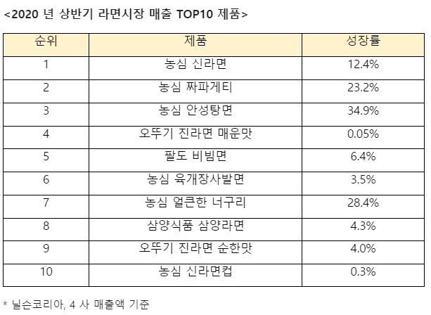 한국인 '라면 사랑' 코로나에 더 커졌네, 특히 잘 팔린 제품들 - 머니투데이 한국인 '라면 사랑' 코로나에 더 커졌네, 특히 잘 팔린 제품들 - 머니투데이