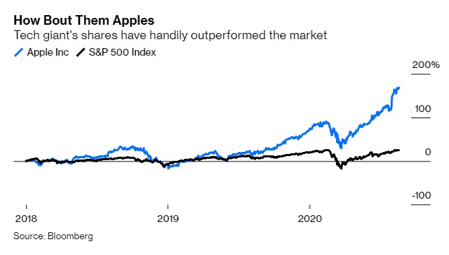 S&P500지수보다 더 큰 상승세를 보이는 애플 주가. /사진=블룸버그통신.