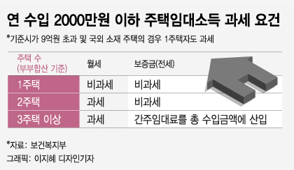 [팩트체크]연 2000만원 이하 임대소득 건보료 폭탄?…따져보니