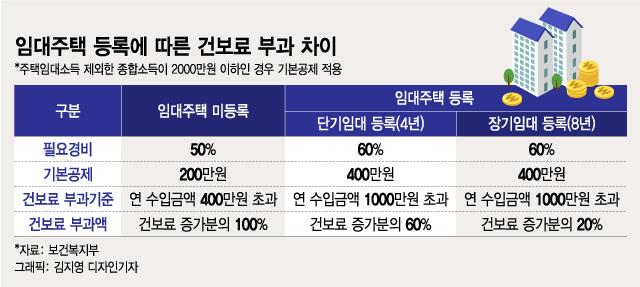 [팩트체크]연 2000만원 이하 임대소득 건보료 폭탄?…따져보니