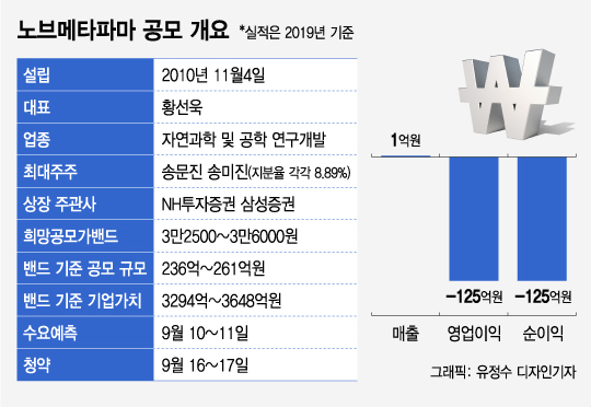 노브메타파마 '삼수' IPO..3000억 허들 넘을까
