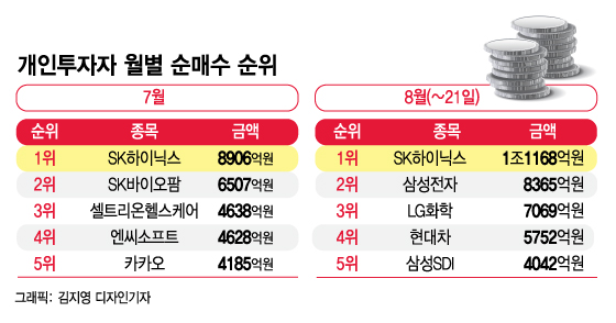 시총 2위 위태로운 SK하이닉스…외인은 팔고 개미는 계속 샀다