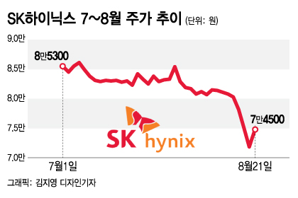 시총 2위 위태로운 SK하이닉스…외인은 팔고 개미는 계속 샀다