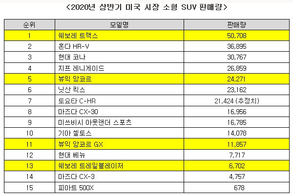 美소형SUV 판매, 3대 중 1대는 '트랙스·트레일블레이저'