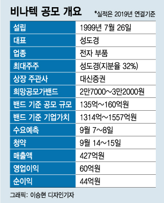 코넥스 대표 소부장 비나텍 "수소연료전지도 기대하세요"