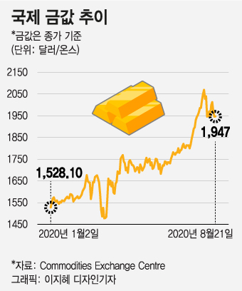 주식과 반대로 움직인다던 금·비트코인 동반상승한 이유