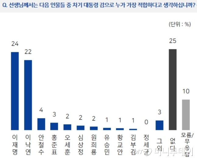 엠브레인퍼블릭·케이스탯리서치·코리아리서치·한국리서치 전국지표조사./사진제공=뉴스1