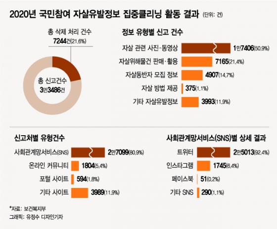 트위터 켜니 "자살 동반자 모집해요"…'10건 중 8건' SNS서 유포