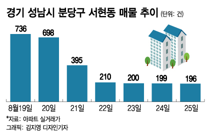 어, 그집 어디갔지?…온라인 '진짜' 아파트 매물도 사라졌다