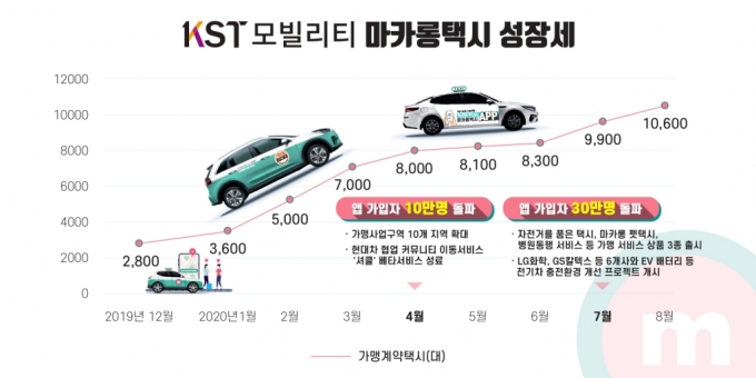 마카롱·카카오택시 연내 4만대....브랜드택시 전성시대 '성큼'