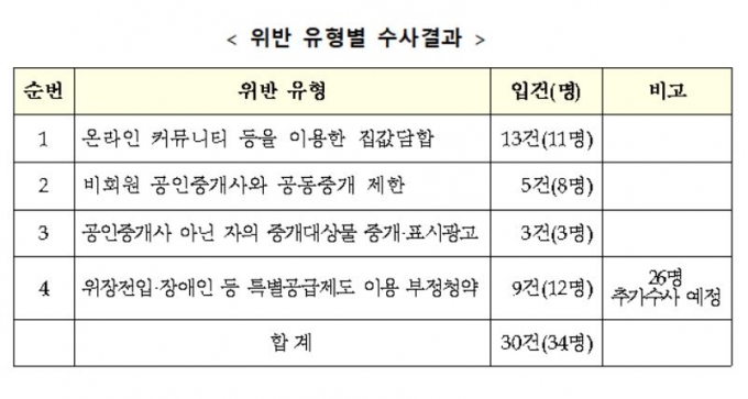 사진= 국토부