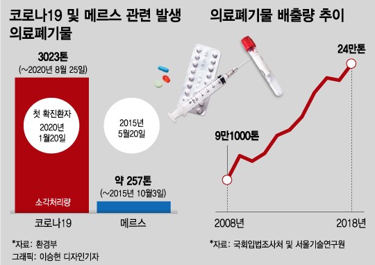 코로나19 의료폐기물 3000톤 넘었다…메르스 때의 '12배'