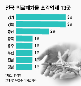 코로나19 의료폐기물 3000톤 넘었다…메르스 때의 '12배'