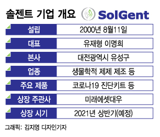 '장외 씨젠' 솔젠트 코스닥行.."진단기업 물 만났네"