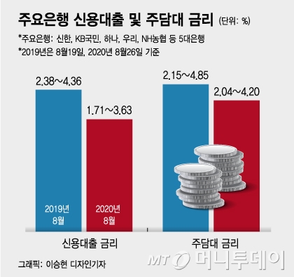 "신용대출에 '꼬리표' 달린 것도 아닌데"…금융당국의 '딜레마'