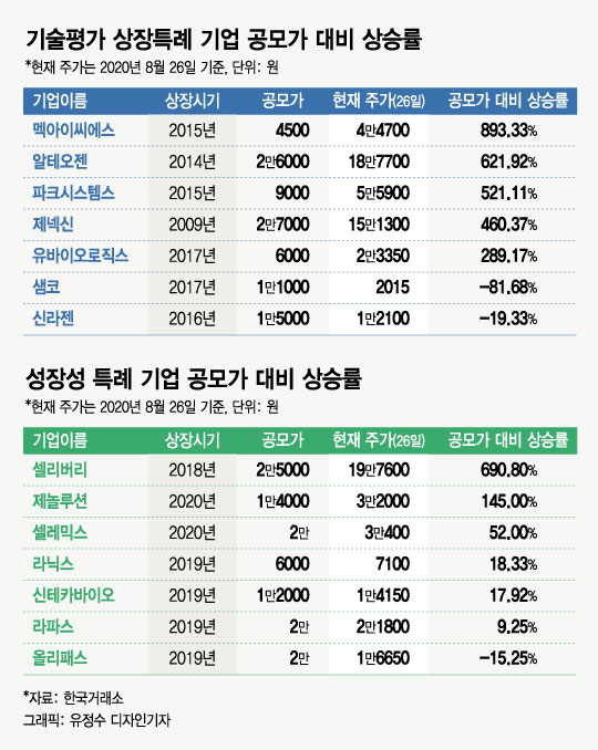 사장님까지 폐업하는 '특례상장'의 마법…일반화는 금물