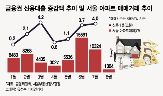 10억 넘는 서울 집값, '신용대출'이 밀어올렸다?