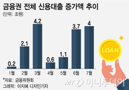 금융권 전체 신용대출 증가액 추이/그래픽=이지혜 디자인기자