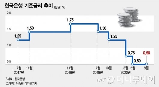 [전문]8월 통화정책방향 결정문 "금리 동결…경제 성장세 부진"