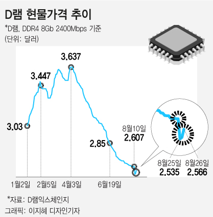 D램 현물가 5달 만에 반등…가격하락 완화 청신호