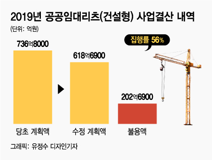 370억 예산 중 1원도 집행 못한 '공공임대리츠사업'