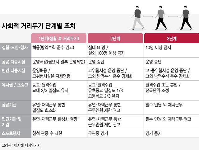 코로나 거리두기 준3단계?…'2.5단계'는 어떻게 다를까 - 머니투데이