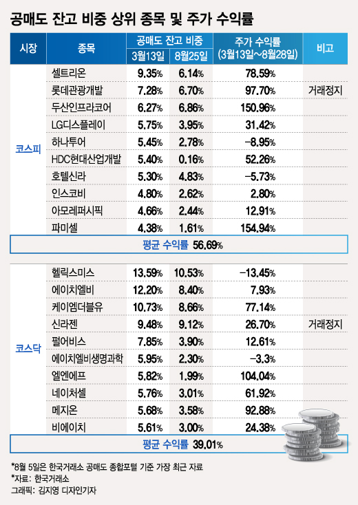 공매도 막아서 주가 올랐다? "결국은 실적"