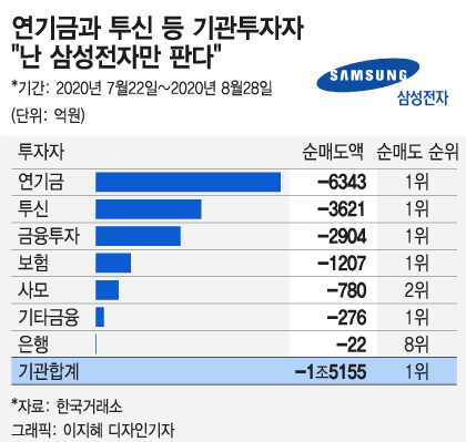 “난 삼성전자만 팬다” 한달동안 팔아제낀 연기금의 속내는