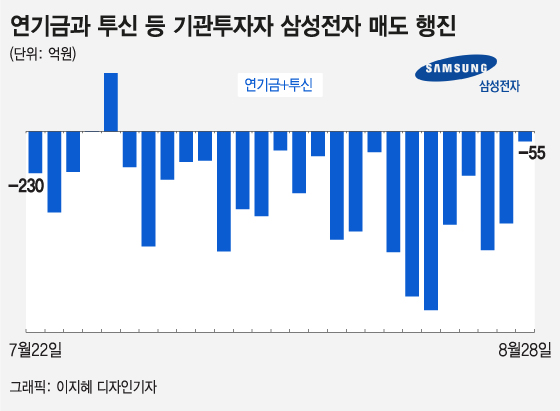 “난 삼성전자만 팬다” 한달동안 팔아제낀 연기금의 속내는