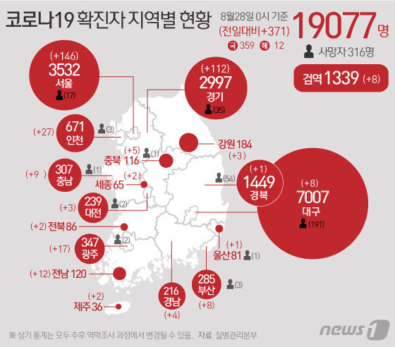 28일 중앙방역대책본부에 따르면 이날 0시 기준 코로나19 신규 확진자는 371명으로 누적 확진자는 1만9077명이 됐다. 신규 확진자 중 국내 지역발생 359명, 해외유입 12명이다. 신규 확진자 371명의 신고 지역은 서울 146명, 부산 8명, 대구 8명, 인천 27명, 광주 17명, 대전 3명, 울산 1명, 세종 2명, 경기 113명, 강원 3명, 충북 5명, 충남 9명, 전북 2명, 전남 12명, 경북 1명, 경남 4명, 제주 2명, 검역과정 8명 등이다. &copy; News1 이은현 디자이너