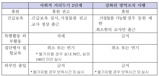 강화된 방역조치 시행에 따라 달라지는 사항./사진제공=보건복지부