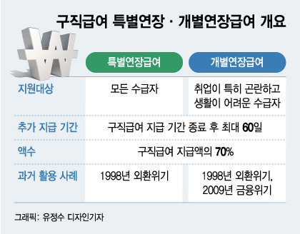 딱 한번 쓴 '구직급여 60일 더' 저울질