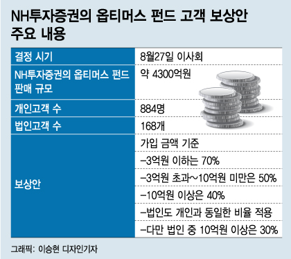 라임은 '100% 배상'…옵티머스 투자자는 왜 어렵나