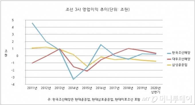 자료출처: 금융감독원 전자공시시스템.