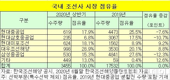 다시 찾아온 위기…한국 조선3사 '금고'를 파봤다