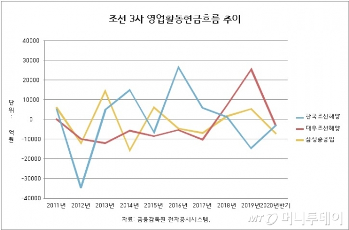 다시 찾아온 위기…한국 조선3사 '금고'를 파봤다