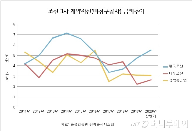 주: 계약자산은 과거 미청구공사와 같은 개념으로 실제 공사를 진행해 비용은 투입됐지만, 계약서상 대금 청구 기한이 도래하지 않아 세금계산서를 발행하지 못해 아직 받지 못한 대금이다. 계약부채(초과청구금액)는 아직 비용투입은 되지 않았지만 계약상 미리 받은 대금으로 반대개념이다.