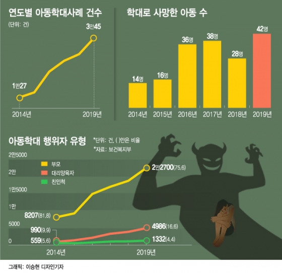 '집에 가면 또'…멍든 아이들, 76% 부모한테 맞았다