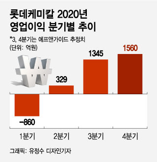최악의 상반기 버틴 롯데케미칼, 실적부활 최선의 시나리오는?