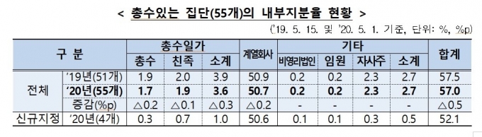 총수일가, 지분 3.6%로 그룹 지배…SK·금호는 '1% 미만'