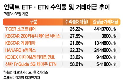 ETF·ETN도 '언택트'…3개월새 20% 넘게 올랐다