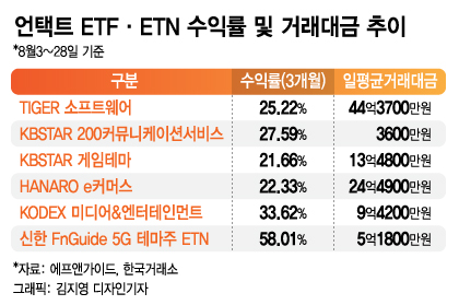 ETF·ETN도 '언택트'…3개월새 20% 넘게 올랐다