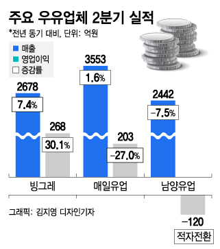 코로나·더위실종 악재 피한 빙그레, 비결은 '빙그레우스'?