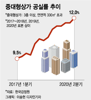 "온라인에 코로나까지…" 커지는 상가 '곡소리'