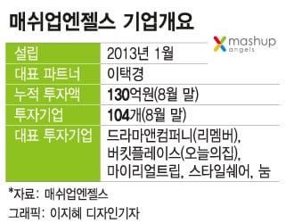 벤처1세대 이택경이 찜한 104개 스타트업…5000억 투자유치 비결