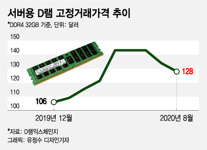 '서버용 D램' 두달째 가격 하락…삼성·하이닉스 타격 불가피